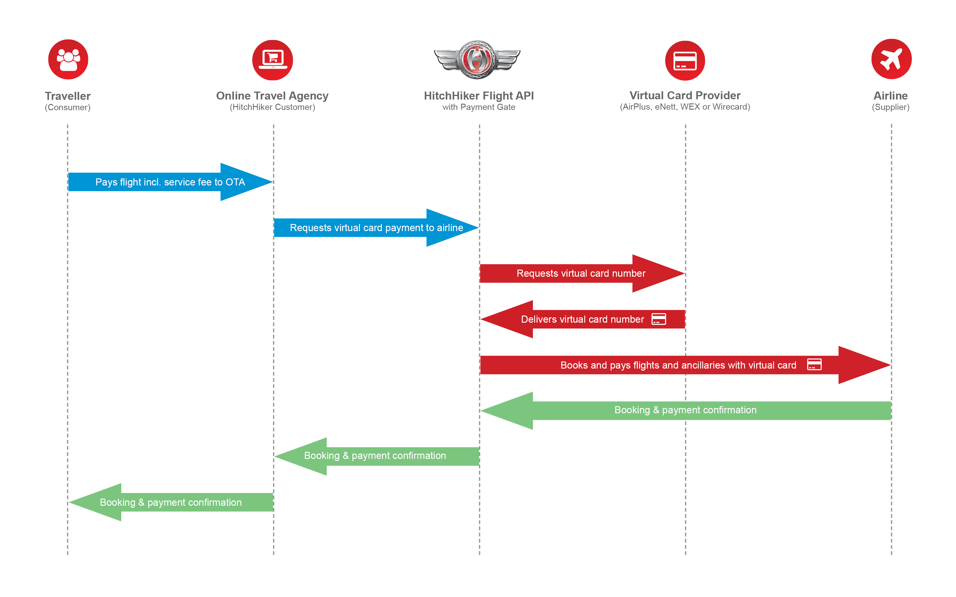Virtual payment process flow diagram